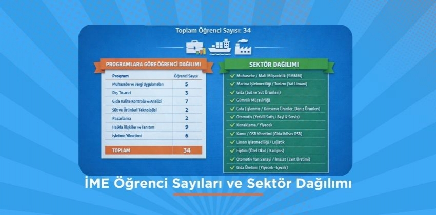 İşletmede Mesleki Eğitim Modeli Öğrenci Sayıları ve Sektör Dağılımı
