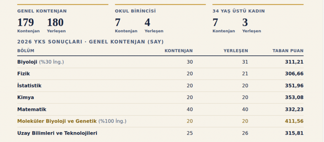 Fakültemiz 2026 YKS Sonuçları