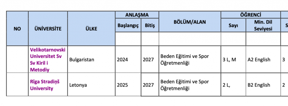Rīga Stradiņš University (Letonya) ile Erasmus anlaşması
