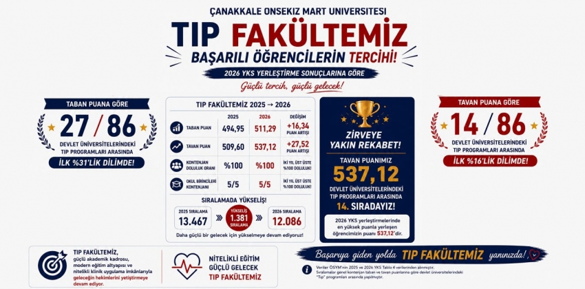 Başarıya giden yolda Tıp Fakültemiz yanınızda!