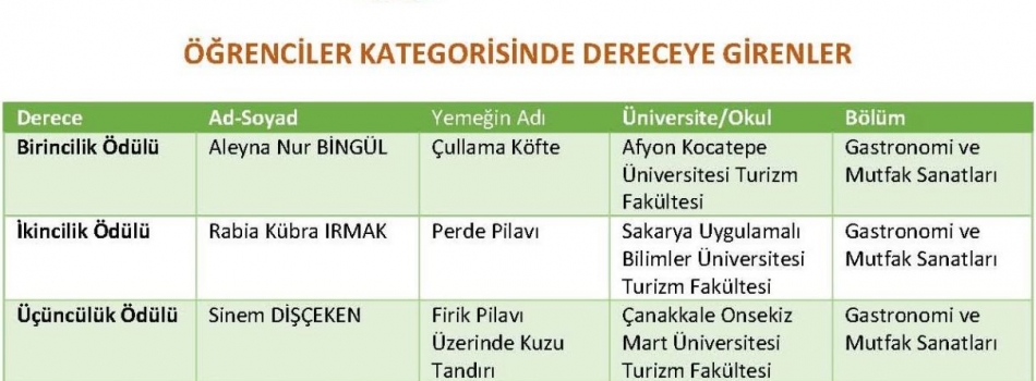ÇOMÜ Öğrencisi Sinem Dişçeken’e Yemek Fotoğrafçılığı Yarışmasında Ödül