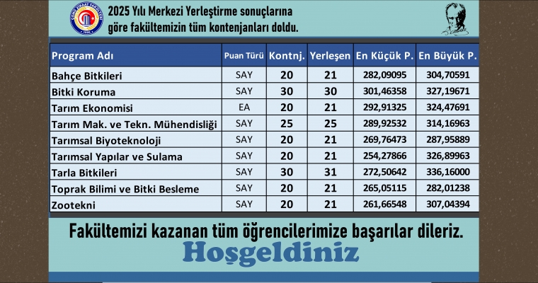 2025 Yılı Merkezi Yerleştirme sonuçlarına  göre fakültemizin tüm kontenjanları doldu.